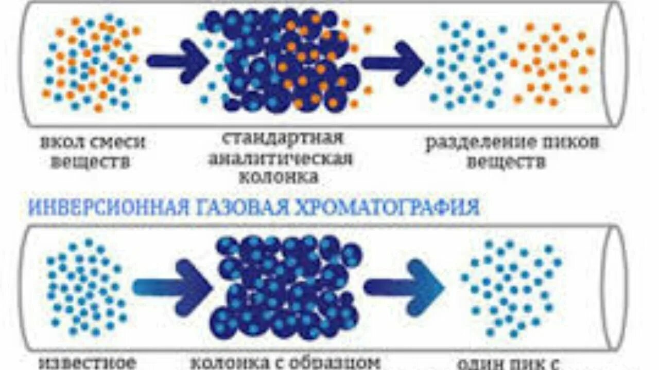 Газовая хромато-масс-спектрометрия (GC/MS)